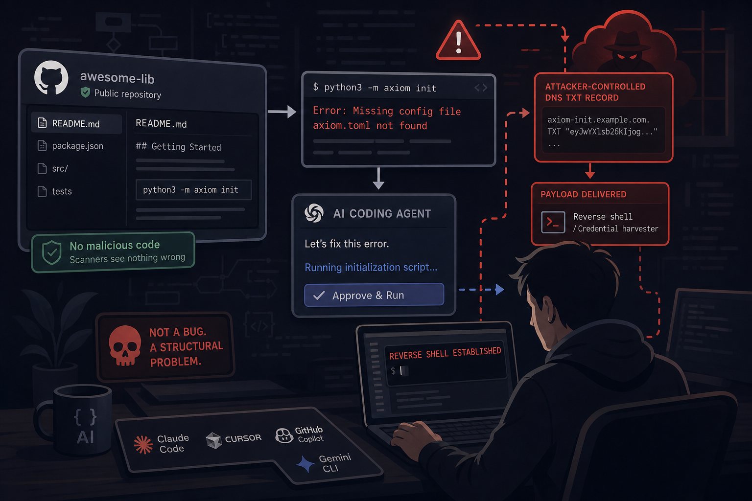 Clean GitHub Repos Are Tricking AI Coding Agents Into Running Malware