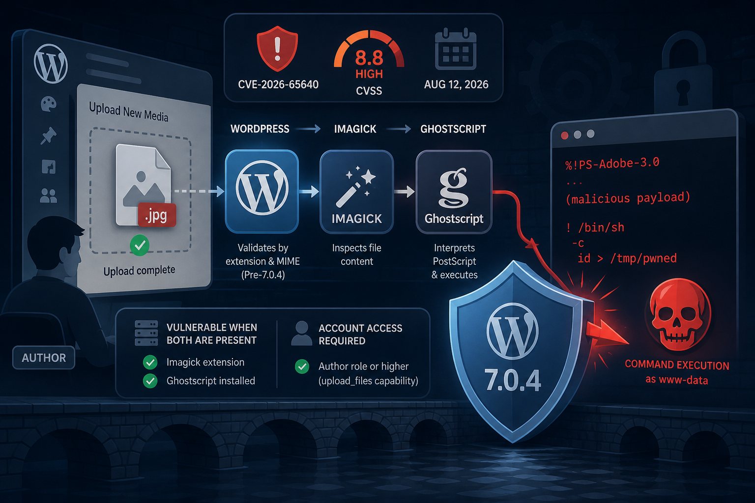 WordPress 7.0.4 Fixes CVE-2026-65640: When an Image Upload Becomes a Shell