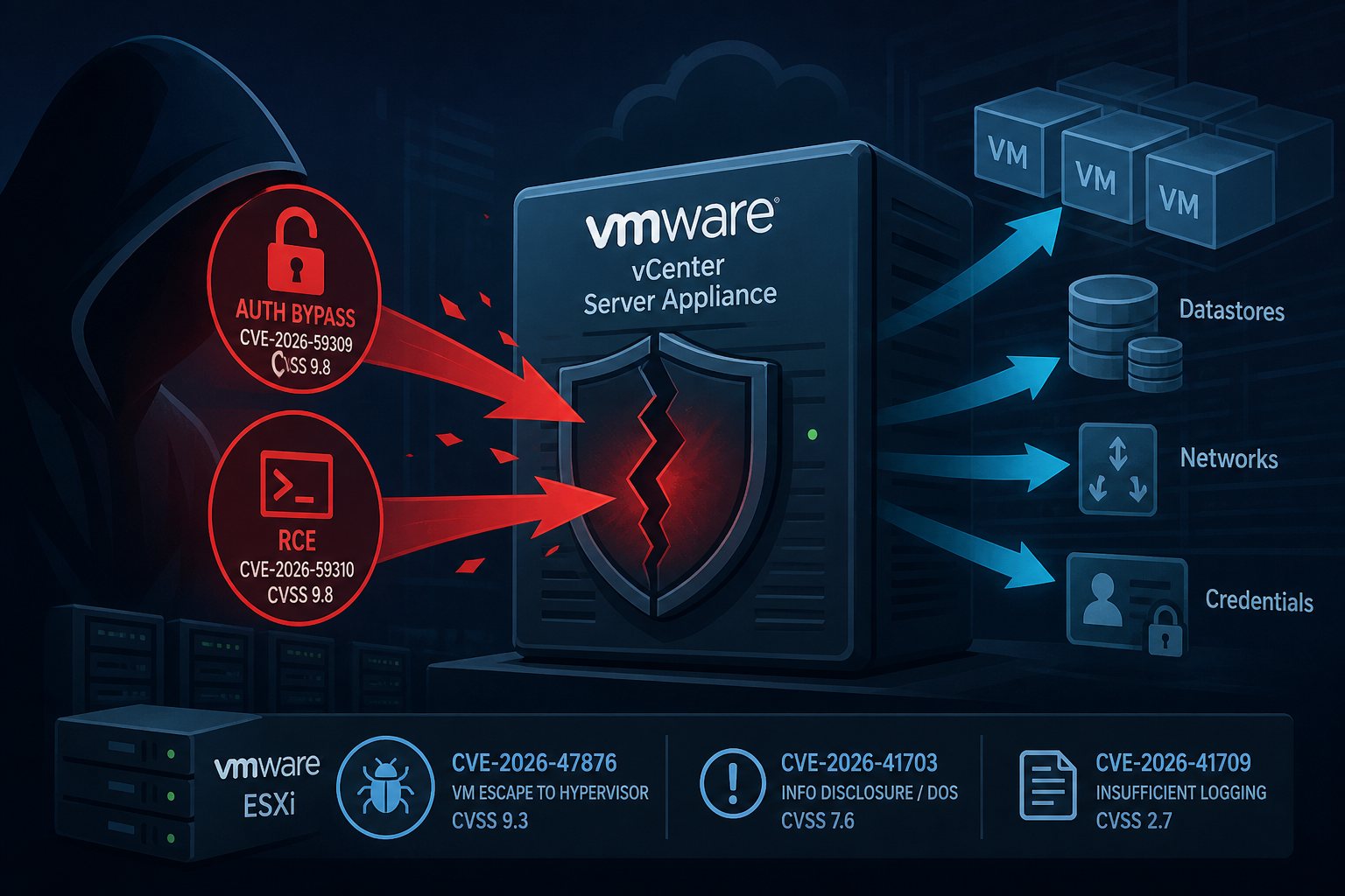 VMSA-2026-0006: Broadcom Patches CVSS 9.8 vCenter Auth Bypass and RCE